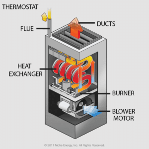 ACE Home Services - Reasons to Have Your Furnace Tuned Up Annually: Prevent Gas Leak